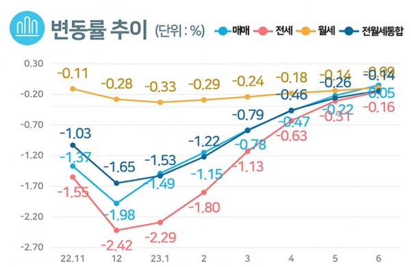 주택거래형태별 가격변동률 추이. 자료=한국부동산원