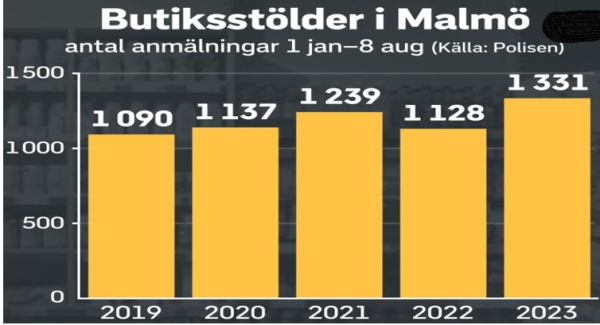 스웨덴 남서부 도시 말뫼(Malmö) 지역에서 경찰에 보고된 도난 신고건수(1월1일 ~ 8월8일 기준), 2023년에 1331건의 신고 건수를 기록해 5년내 최대치를 경신하고 있다. 사진 = 스웨덴 공영방송 SVT 보도화면 캡처.