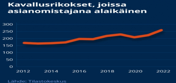 2012년~2022년 핀란드 미성년자 관련 부모의 횡령범죄 추이 (단위 건). 사진=핀란드 공영방송 Yle 캡처