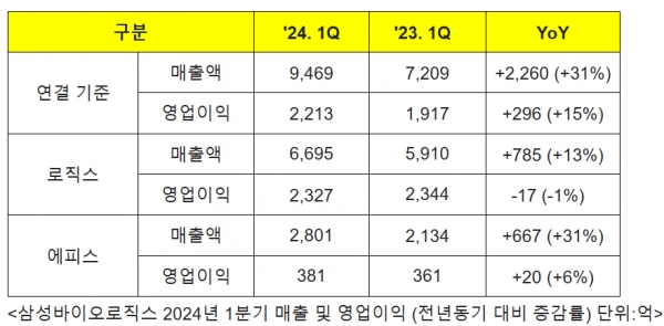 삼성바이오, 역대 최대 실적 달성... 1Q 영업익 2213억 