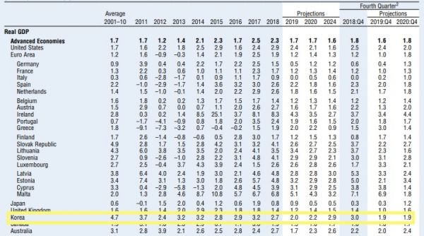 IMF에 따르면, 한국의 올해 경제 성장률 전망치는 2.0%, 내년도 전망치는 2.2%다. 이는 선진국의 경제 성장률 전망치인 1.7%, 1.7%를 웃도는 수치다. 자료=IMF, World Economic Outlook