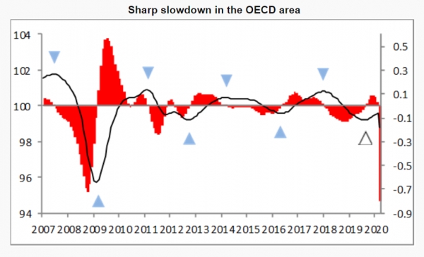 OECD 주요국 성장 사이클 전망 '급격한 하강' 예상[자료=OECD]