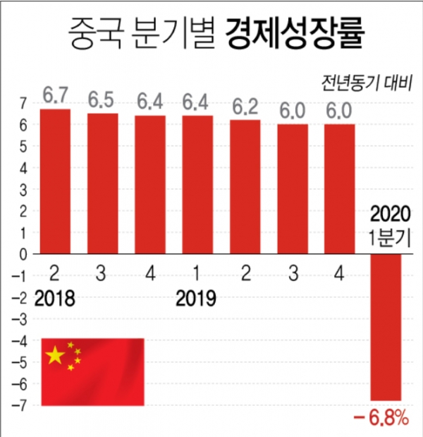 중국 분기별 경제성장률[그래프=연합뉴스]