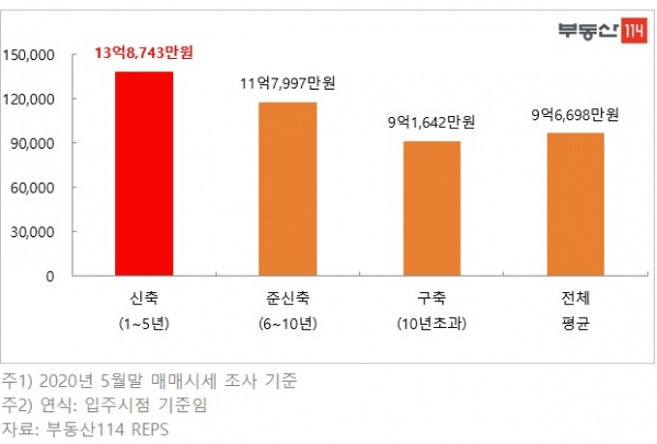 서울 아파트 연식별, 가구별 평균 가격. 자료제공=부동산114