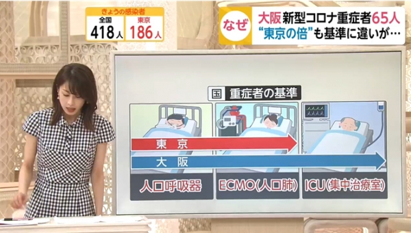 일본 정부와 각 지자체의 '중증자 선별기준'이 다른 것이 밝혀졌다고 보도하는 장면. 후지TV의 “it!” 방송화면. 사진=후지TV 화면 캡처.