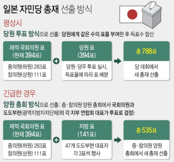 일본 자민당 총재 선출방식[자료=연합]