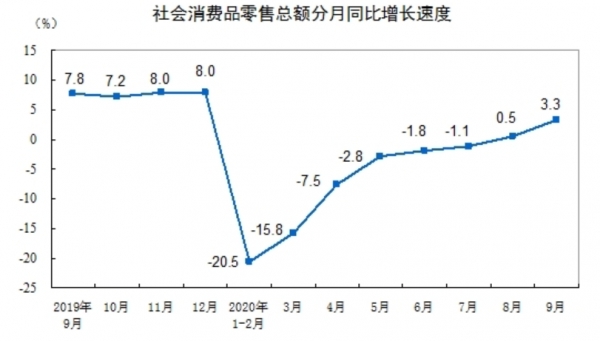 중국 월간 소매판매 증가율 추이[자료=중국국가통계국]