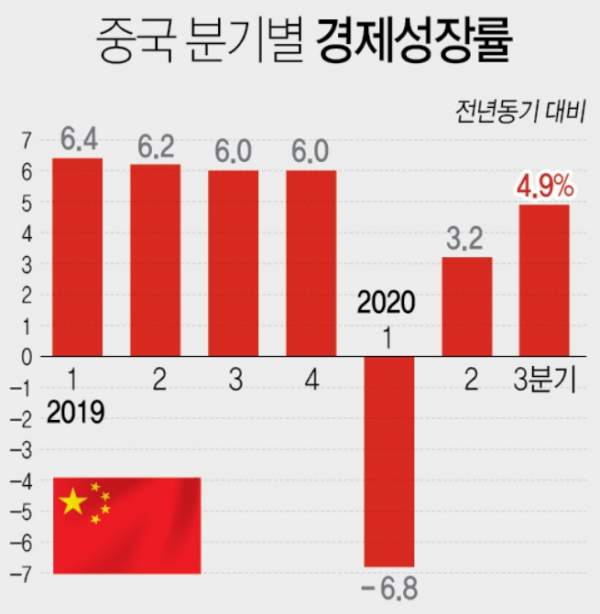중국 분기별 경제성장률[자료=연합]