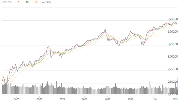 3월 이후 S&P500 지수의 흐름.