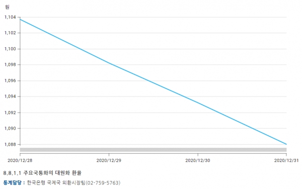 지난주 서울외환시장의 달러원 환율 변동추이 (매매기준율 기준). 그래프=한국은행
