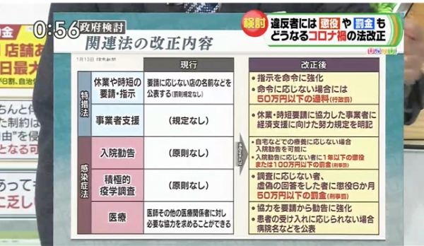 지난 15일, 일본 정부가 검토 중인 코로나 관련 법의 개정 내용을 소개하고 있는 TBS의 낮 정보 방송 ‘히루오비’. 왼쪽 표는 ‘개정 전’, 오른쪽 표는 ‘개정 후’ 사진=TBS 캡처.