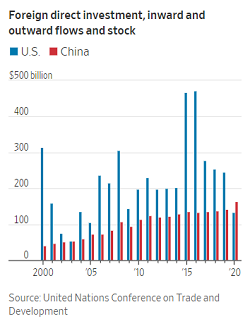 미국과 중국의 연간 FDI 규모. 자료=UNCTAD, WSJ