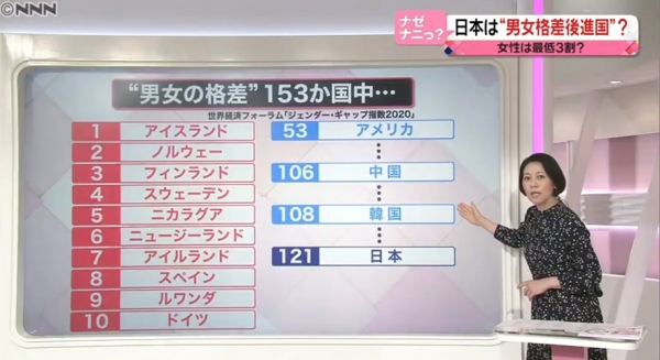 지난 5일, ‘남녀 격차’가 153개국 중, 일본은 108위인 한국보다 낮은 121위라고 전하는 니혼TV의 저녁 정보 방송 ‘news every.’. 사진=니혼TV 화면 캡처.