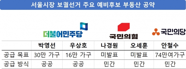 서울시장 재보궐선거 주요 예비후보 부동산공약.자료=각 예비후보자