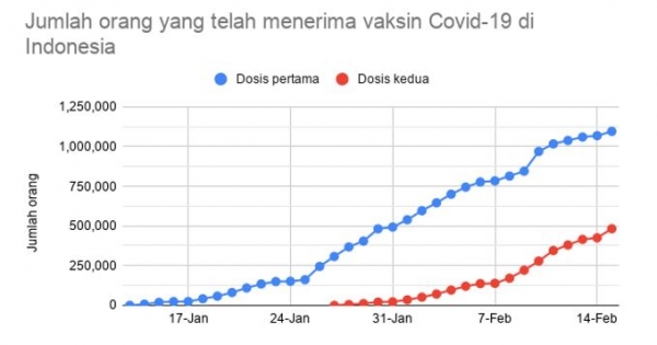 2월 15일 인도네시아 시보백 백신 접종현황. 그래표= Kawalcovid.19.id 페이스북 캡쳐