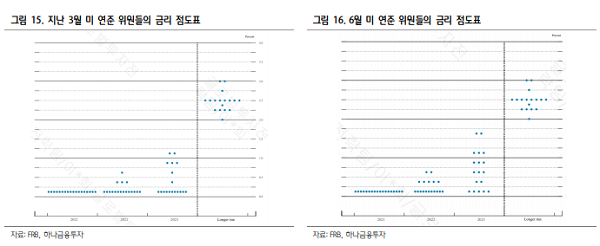 지난 3월과 6월 미 연준 위원들의 금리 점도표. 자료=하나금융투자