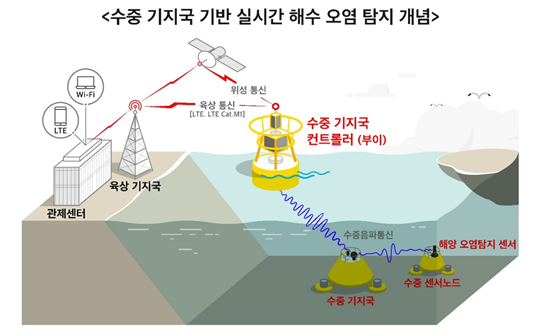 SKT와 호서대, 원자력연구원은 해저 상황을 실시간으로 모니터링하는 연구를 진행한다.