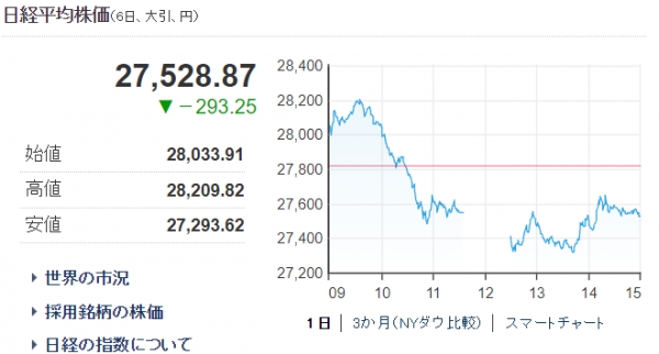 도쿄 증시의 대표지수인 닛케이225 평균주가는 6일 전일 대비 293.25포인트(1.05%) 하락한 2만 7528.87에 마감했다.