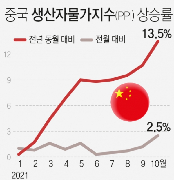 [그래픽] 중국 생산자물가지수(PPI) 상승률[연합]