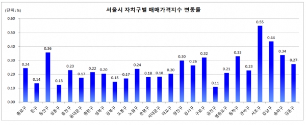 서울시 자치구별 매매가격지수 변동률. 자료제공=부동산원