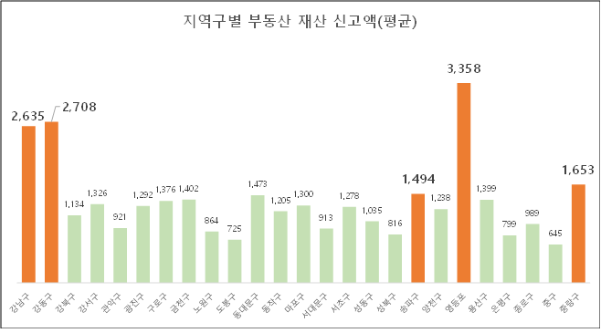 서울시 지역구별 기초의원 부동산 재산 평균 신고액. 자료제공=경실련
