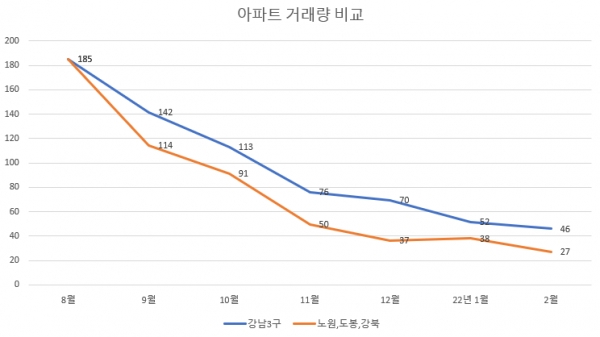 강남3구와 노원·도봉·강북 아파트 평균 거래량 비교. 자료=서울부동산 정보광장 통계치 재가공