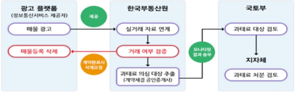 부동산 실거래 정보 기반 부동산 광고 모니터링. 출처=국토교통부