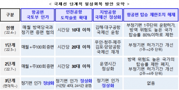 5월 무안·청주·제주공항, 6월 김포·양양공항 국제선 운항이 재개된다. 출처=국토교통부