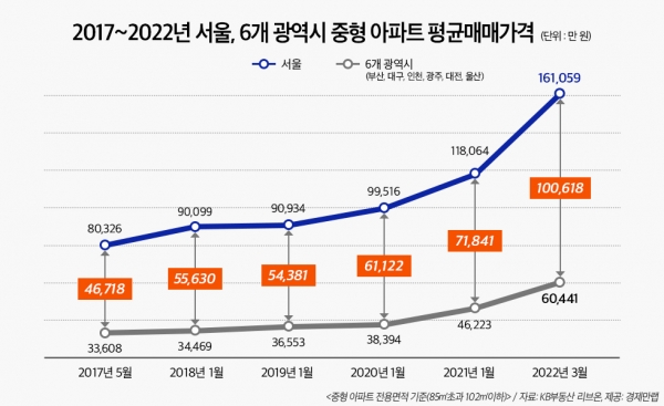 서울과 6개 광역시 중형 아파트 가격 격차 비교. 자료제공=경제만랩