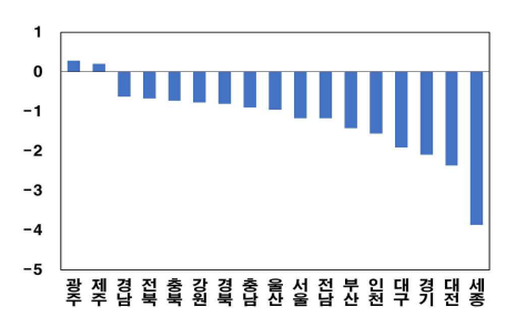 17개 시·도 '주택가격 상승률 하락위험(HaR)'. 자료제공=한국은행