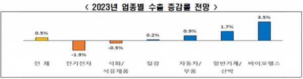 한국 경제의 버팀목이던 수출이 내년 증가율이 0%대로 정체될 전망이다. 