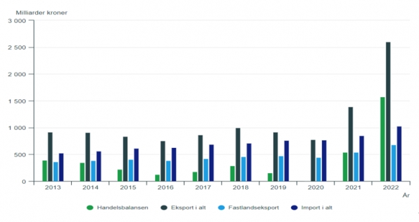 노르웨이 2013~2022년 무역수지 추이 그래프 : 녹색 (무역수지) , 검정색(총 수출액) , 청색(본토 수출), 남색(총 수입액) 순으로 단위는 10억 크로네로 2022년 총 수출액에서 총 수입액을 뺀 무역수지 흑자규모가 전년대비 3배 가량 상승했다.  표=노르웨이 통계청 통계자료