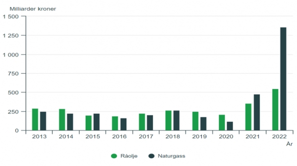노르웨이 2013~2022년 원유(녹색막대), 천연가스(검정색막대) 수출액 연도별 그래프. 표=노르웨이 통계청 통계자료