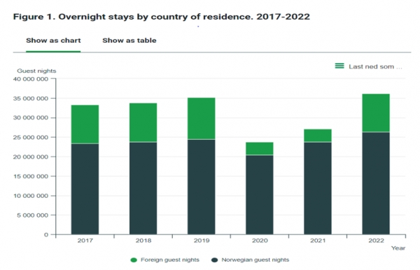 노르웨이 숙박 통계자료 2017~2022년. 연도별 내국인(검정), 외국인(녹색)이 구분돼 있고 2022년 숙박율은 2019년 코로나이전 수준으로 회복했다. 사진=노르웨이 통계청
