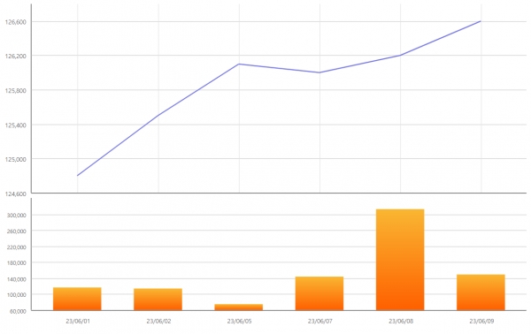 삼성SDS 주가는 클라우드 사업에 대한 증권가의 긍정적 전망을 바탕으로 이달 초부터 이날까지 1800원(1.4%) 올랐다. 자료=한국거래소