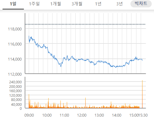 SK하이닉스는 이날 전일 대비 4.05% 하락한 11만3700원에 거래를 마쳤다. 자료=한국거래소