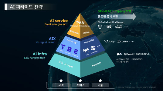 SKT는 AI 피라미드 전략으로 글로벌 AI 시장을 정조준한다. 2028년 매출 25조원 규모 ‘글로벌 AI 기업’으로 도약할 방침이다.