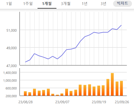 SK텔레콤 주가는 이달 초부터 이날까지 7.18% 올랐다. 자료=한국거래소