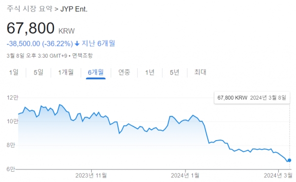 JYP Ent 6개월 주가 그래프. 사진=구글